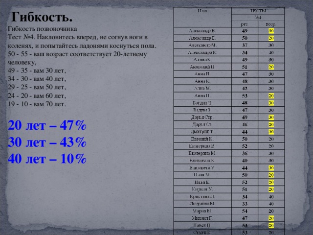 Гибкость. Гибкость позвоночника Тест №4. Наклонитесь вперед, не согнув ноги в коленях, и попытайтесь ладонями коснуться пола. 50 - 55 - ваш возраст соответствует 20-летнему человеку, 49 - 35 - вам 30 лет, 34 - 30 - вам 40 лет, 29 - 25 - вам 50 лет, 24 - 20 - вам 60 лет, 19 - 10 - вам 70 лет. 20 лет – 47% 30 лет – 43% 40 лет – 10%