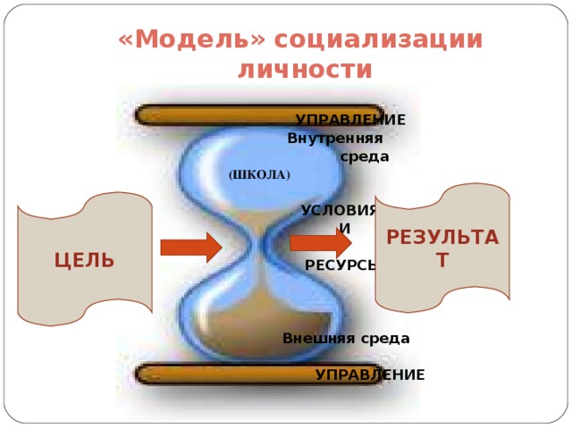 «Модель» социализации  личности  УПРАВЛЕНИЕ   Внутренняя  среда  (ШКОЛА)  УСЛОВИЯ И И  РЕСУРСЫ  Внешняя среда  УПРАВЛЕНИЕ РЕЗУЛЬТАТ ЦЕЛЬ