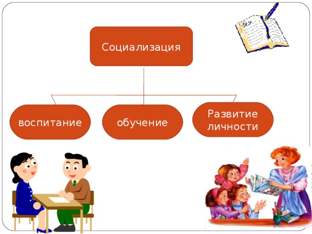 Развитие обучение и воспитание личности. Обучение, воспитание, социализация, развитие.. Взаимосвязь социализации и воспитания. Образование развитие воспитание.