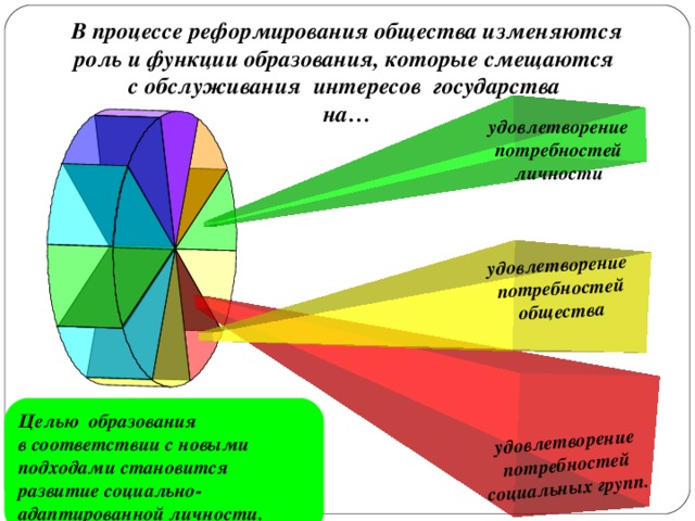 удовлетворение потребностей социальных групп. удовлетворение потребностей общества В процессе реформирования общества изменяются роль и функции образования, которые смещаются  с обслуживания интересов государства на… удовлетворение потребностей личности Целью образования в соответствии с новыми подходами становится развитие социально- адаптированной личности.