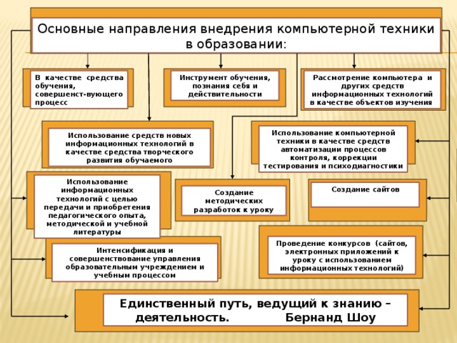 Основные направления внедрения компьютерной техники в образовании: Рассмотрение компьютера и других средств информационных технологий в качестве объектов изучения Инструмент обучения, познания себя и действительности В качестве средства обучения, совершенст-вующего процесс Использование компьютерной техники в качестве средств автоматизации процессов контроля, коррекции тестирования и психодиагностики Использование средств новых информационных технологий в качестве средства творческого развития обучаемого Использование информационных технологий с целью передачи и приобретения педагогического опыта, методической и учебной литературы Создание сайтов  Создание методических разработок к уроку Проведение конкурсов (сайтов, электронных приложений к уроку с использованием информационных технологий) Интенсификация и совершенствование управления образовательным учреждением и учебным процессом Единственный путь, ведущий к знанию – деятельность. Бернанд Шоу