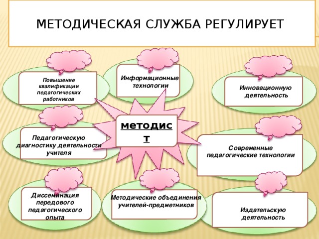 методическая служба регулирует   Информационные  технологии Повышение квалификации педагогических работников Инновационную  деятельность методист  Педагогическую диагностику деятельности учителя  Современные педагогические технологии Диссеминация передового педагогического опыта  Методические объединения учителей-предметников  Издательскую деятельность