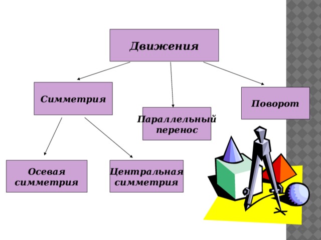 Движения Симметрия Поворот Параллельный перенос Осевая Центральная симметрия симметрия
