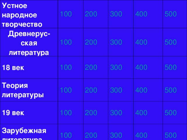 Устное народное творчество 100 Древнерус-ская литература 100 200 18 век 100 Теория литературы 300 200 19 век 300 400 200 100 Зарубежная литература 100 300 200 400 500 100 200 300 400 500 200 400 300 500 400 300 500 400 500 500