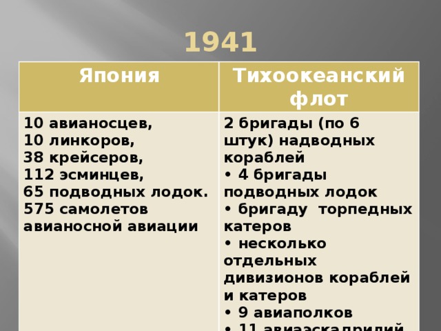 1941 Япония Тихоокеанский флот 10 авианосцев, 10 линкоров, 2 бригады (по 6 штук) надводных кораблей 38 крейсеров, • 4 бригады подводных лодок 112 эсминцев, • бригаду торпедных катеров 65 подводных лодок. • несколько отдельных дивизионов кораблей и катеров 575 самолетов авианосной авиации • 9 авиаполков • 11 авиаэскадрилий.