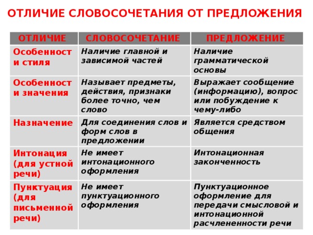 ОТЛИЧИЕ СЛОВОСОЧЕТАНИЯ ОТ ПРЕДЛОЖЕНИЯ ОТЛИЧИЕ СЛОВОСОЧЕТАНИЕ Особенности стиля ПРЕДЛОЖЕНИЕ Наличие главной и зависимой частей Особенности значения Назначение Называет предметы, действия, признаки более точно, чем слово Наличие грамматической основы Выражает сообщение (информацию), вопрос или побуждение к чему-либо Интонация (для устной речи) Для соединения слов и форм слов в предложении Является средством общения Не имеет интонационного оформления Пунктуация (для письменной речи) Интонационная законченность Не имеет пунктуационного оформления Пунктуационное оформление для передачи смысловой и интонационной расчлененности речи