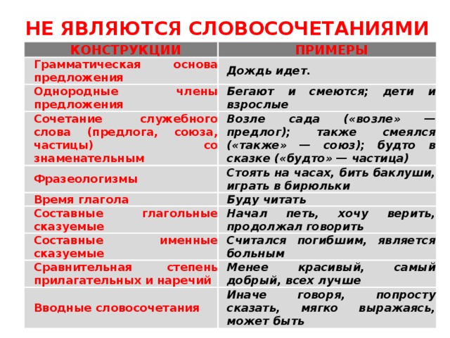 НЕ ЯВЛЯЮТСЯ СЛОВОСОЧЕТАНИЯМИ Конструкции Примеры Грамматическая основа предложения Дождь идет. Однородные члены предложения Бегают и смеются; дети и взрослые Сочетание служебного слова (предлога, союза, частицы) со знаменательным Возле сада («возле» — предлог); также смеялся («также» — союз); будто в сказке («будто» — частица) Фразеологизмы Стоять на часах, бить баклуши, играть в бирюльки Время глагола Буду читать Составные глагольные сказуемые Начал петь, хочу верить, продолжал говорить Составные именные сказуемые Считался погибшим, является больным Сравнительная степень прилагательных и наречий Менее красивый, самый добрый, всех лучше Вводные словосочетания Иначе говоря, попросту сказать, мягко выражаясь, может быть