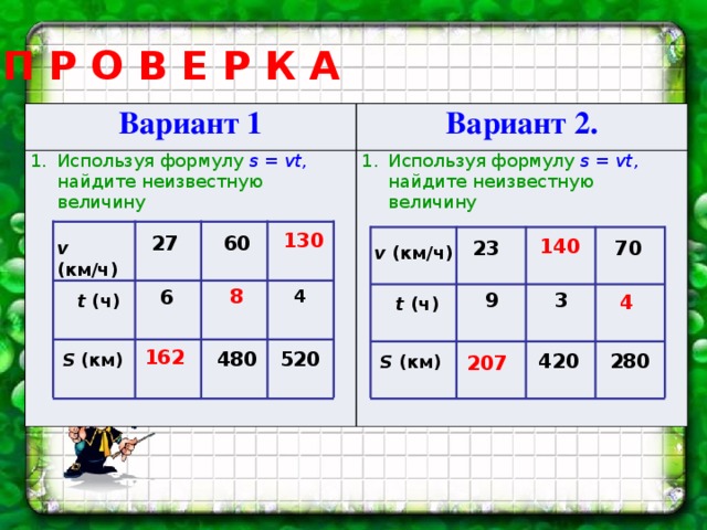 П Р О В Е Р К А Вариант 1 Используя формулу s = vt , найдите неизвестную величину Вариант 2. Используя формулу s = vt , найдите неизвестную величину 130 60 27 140 70 23 v (км/ч) v (км/ч) 8 4 6 9 3 4 t (ч) t (ч) 162 480 520 420 280 S (км) S (км) 207