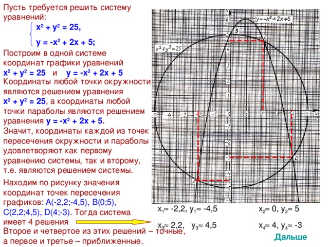 Пусть требуется решить систему уравнений: х 2 + у 2 = 25,  у = -х 2 + 2х + 5; Построим в одной системе координат графики уравнений х 2 + у 2 = 25  и у = -х 2 + 2х + 5 Координаты любой точки окружности являются решением уравнения х 2 + у 2 = 25 , а координаты любой точки параболы являются решением уравнения у = -х 2 + 2х + 5 . Значит, координаты каждой из точек пересечения окружности и параболы удовлетворяют как первому уравнению системы, так и второму, т.е. являются решением системы. Находим по рисунку значения координат точек пересечения графиков: А(-2,2;-4,5), В(0;5), С(2,2;4,5), D (4;-3) . Тогда система имеет 4 решения 1  1  2  2  3  3  4  4  Второе и четвертое из этих решений – точные, а первое и третье – приближенные. Дальше