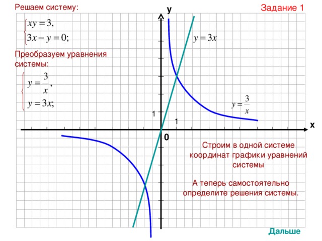 Решаем систему: Задание 1 у Преобразуем уравнения системы: х 0 Строим в одной системе координат графики уравнений системы А теперь самостоятельно определите решения системы. Дальше