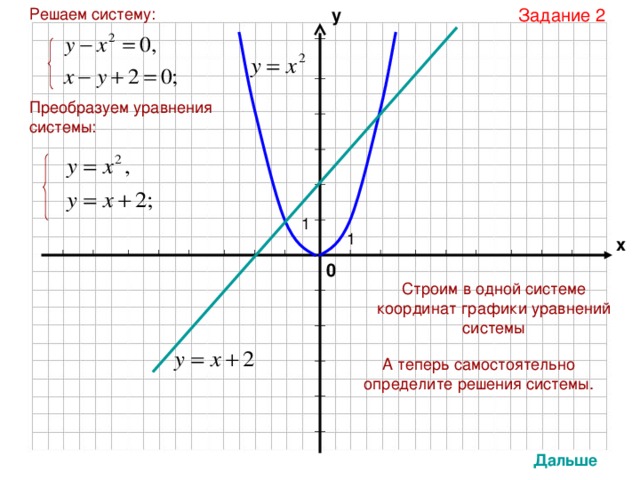 Задание 2 у Решаем систему: Преобразуем уравнения системы: х 0 Строим в одной системе координат графики уравнений системы А теперь самостоятельно определите решения системы. Дальше