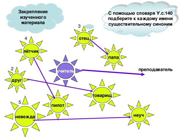 Закрепление изученного материала С помощью словаря У.с.140 подберите к каждому имени существительному синоним отец лётчик папа учитель преподаватель друг товарищ пилот невежда неуч