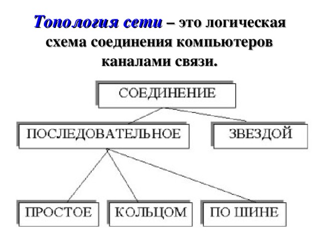 Топология сети – это логическая схема соединения компьютеров каналами связи.
