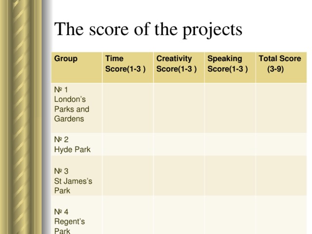 The score of the projects Group Time Score(1-3 ) № 1 London’s Parks and Gardens Creativity Score(1-3 )  № 2 Hyde Park Speaking Score(1-3 )  № 3 St James’s Park  Total Score  (3-9)  № 4 Regent’s Park