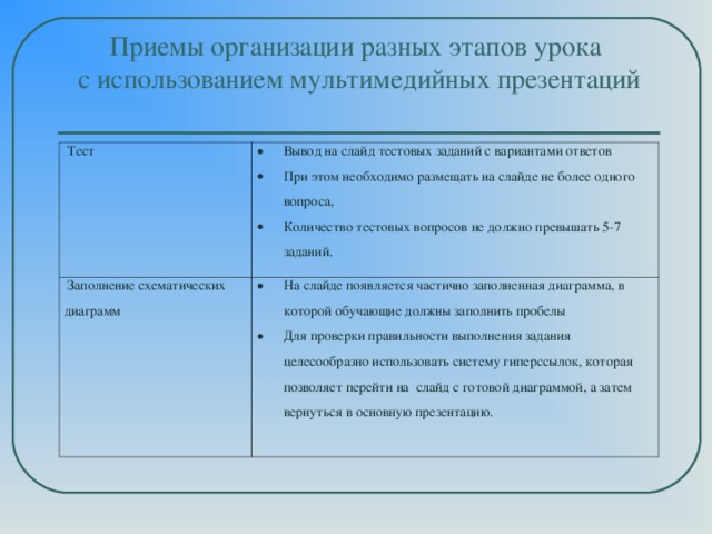 Приемы организации разных этапов урока  с использованием мультимедийных презентаций   Тест Вывод на слайд тестовых заданий с вариантами ответов При этом необходимо размещать на слайде не более одного вопроса, Количество тестовых вопросов не должно превышать 5-7 заданий. Заполнение схематических диаграмм