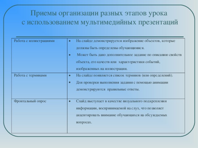 Приемы организации разных этапов урока  с использованием мультимедийных презентаций   Работа с иллюстрациями На слайде демонстрируется изображение объектов, которые должны быть определены обучающимися.  Может быть дано дополнительное задание по описанию свойств объекта, его качеств или характеристики событий, изображенных на иллюстрации. Работа с терминами На слайде появляется список терминов (или определений). Для проверки выполнения задания с помощью анимации демонстрируются правильные ответы. Фронтальный опрос