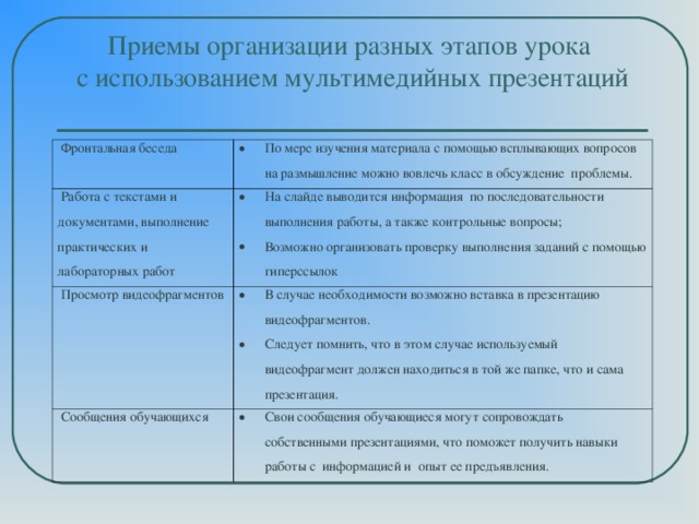 Приемы организации разных этапов урока  с использованием мультимедийных презентаций   Фронтальная беседа По мере изучения материала с помощью всплывающих вопросов на размышление можно вовлечь класс в обсуждение проблемы. Работа с текстами и документами, выполнение практических и лабораторных работ На слайде выводится информация по последовательности выполнения работы, а также контрольные вопросы; Возможно организовать проверку выполнения заданий с помощью гиперссылок Просмотр видеофрагментов В случае необходимости возможно вставка в презентацию видеофрагментов. Следует помнить, что в этом случае используемый видеофрагмент должен находиться в той же папке, что и сама презентация. Сообщения обучающихся