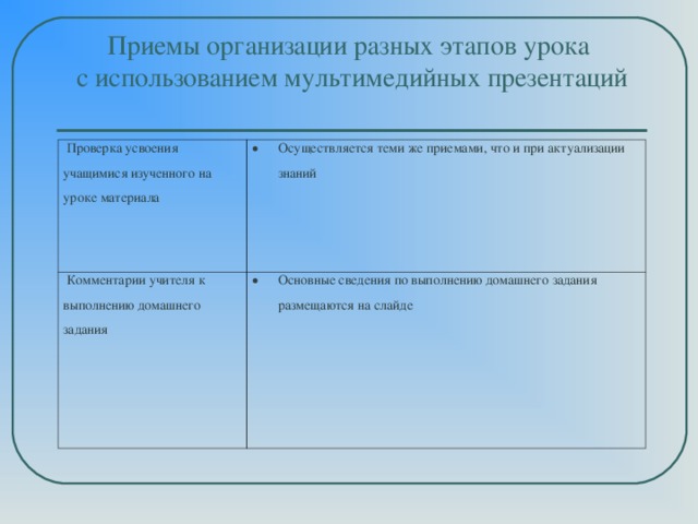 Приемы организации разных этапов урока  с использованием мультимедийных презентаций   Проверка усвоения учащимися изученного на уроке материала Осуществляется теми же приемами, что и при актуализации знаний Комментарии учителя к выполнению домашнего задания