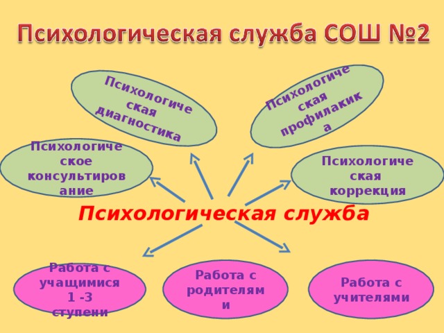 Психологическая диагностика Психологическая профилакика Психологическая служба Психологическое консультирование Психологическая коррекция Работа с родителями Работа с учителями Работа с учащимися 1 -3 ступени