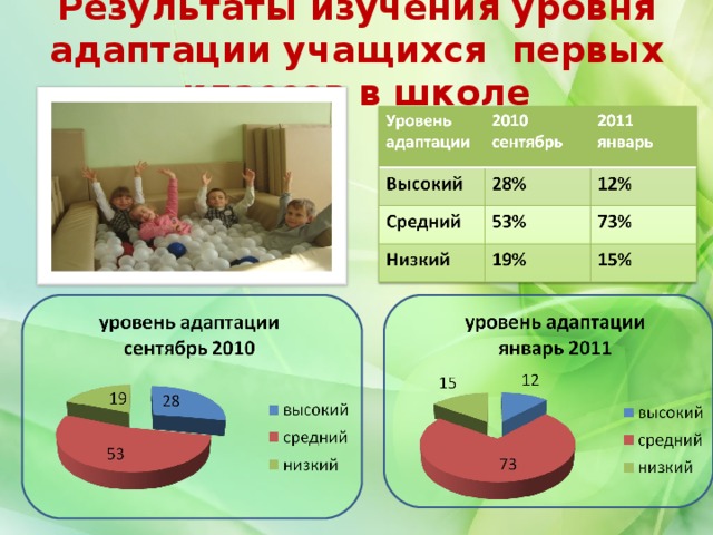 Результаты изучения уровня адаптации учащихся первых классов в школе