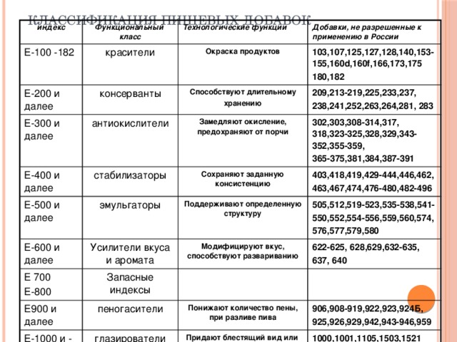 Классификация пищевых добавок   индекс Функциональный класс Е-100 -182 Технологические функции красители Е-200 и далее Добавки, не разрешенные к применению в России Е-300 и далее Окраска продуктов консерванты Е-400 и далее антиокислители Способствуют длительному 103,107,125,127,128,140,153-155,160d,160f,166,173,175 хранению 209,213-219,225,233,237, Замедляют окисление, предохраняют от порчи Е-500 и далее 180,182 стабилизаторы Е-600 и далее эмульгаторы Сохраняют заданную консистенцию 238,241,252,263,264,281, 283 302,303,308-314,317, 318,323-325,328,329,343-352,355-359, 403,418,419,429-444,446,462, 365-375,381,384,387-391 Е 700 Поддерживают определенную структуру Усилители вкуса и аромата Е900 и далее Запасные индексы Е-800 463,467,474,476-480,482-496 Модифицируют вкус, способствуют развариванию 505,512,519-523,535-538,541- 622-625, 628,629,632-635, 550,552,554-556,559,560,574, пеногасители Е-1000 и - 637, 640 576,577,579,580 Понижают количество пены, при разливе пива глазирователи 906,908-919,922,923,924Б, Придают блестящий вид или 925,926,929,942,943-946,959 образуют защитный слой 1000,1001,1105,1503,1521