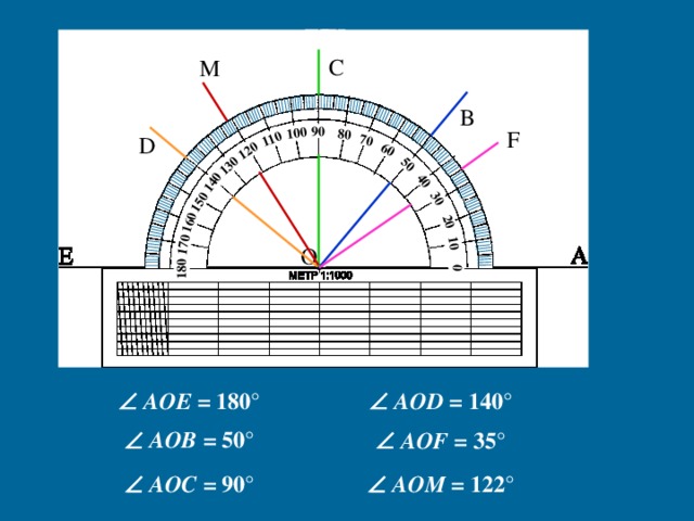 10 0 10 20 30 40 50 60 70 80 100 110 120 130 140 160 150 170 180 M 90 F О   AOE = 180 °   AOD = 140 °   AOB = 50 °   AOF = 35 °   AOC = 90 °   AOM = 122 °