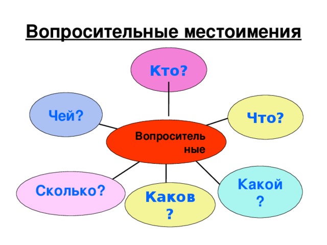 Вопросительные местоимения Кто? Чей? Что? Вопроситель ные Какой?  Сколько?  Каков?