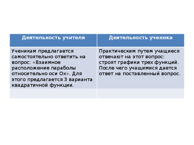 Деятельность учителя  Деятельность ученика Ученикам предлагается самостоятельно ответить на вопрос: «Взаимное расположение параболы относительно оси Ох». Для этого предлагается 3 варианта квадратичной функции.  Практическим путем учащиеся отвечают на этот вопрос: строят графики трех функций. После чего учащимися дается ответ на поставленный вопрос.