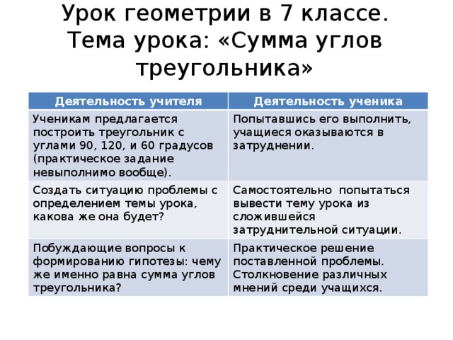 Урок геометрии в 7 классе.  Тема урока: «Сумма углов треугольника» Деятельность учителя Деятельность ученика Ученикам предлагается построить треугольник с углами 90, 120, и 60 градусов (практическое задание невыполнимо вообще). Попытавшись его выполнить, учащиеся оказываются в затруднении. Создать ситуацию проблемы с определением темы урока, какова же она будет? Самостоятельно попытаться вывести тему урока из сложившейся затруднительной ситуации. Побуждающие вопросы к формированию гипотезы: чему же именно равна сумма углов треугольника? Практическое решение поставленной проблемы. Столкновение различных мнений среди учащихся.