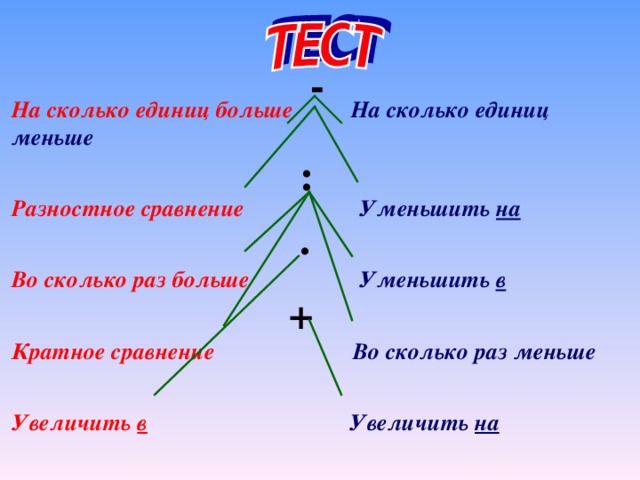 - На сколько единиц больше На сколько единиц меньше Разностное сравнение Уменьшить на Во сколько раз больше Уменьшить в Кратное сравнение Во сколько раз меньше Увеличить в  Увеличить на  : . +