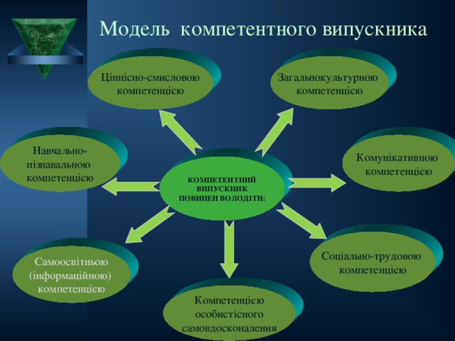 Модель компетентного випускника Ціннісно-смисловою компетенцією Загальнокультурною  компетенцією Навчально- пізнавальною компетенцією Комунікативною компетенцією КОМПЕТЕНТНИЙ ВИПУСКНИК ПОВИНЕН ВОЛОДІТИ: Соціально-трудовою компетенцією Самоосвітньою (інформаційною) компетенцією Компетенцією особистісного самовдосконалення