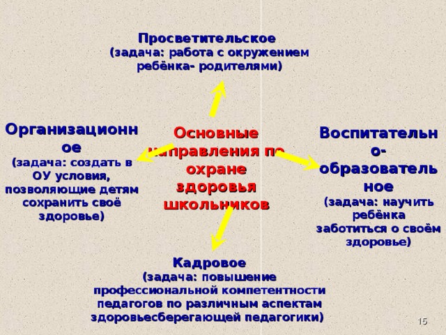 Просветительское (задача: работа с окружением ребёнка- родителями)  Организационное (задача: создать в ОУ условия, позволяющие детям сохранить своё здоровье)  Воспитательно-образовательное (задача: научить ребёнка заботиться о своём здоровье) Основные направления по охране здоровья школьников Кадровое (задача: повышение профессиональной компетентности педагогов по различным аспектам здоровьесберегающей педагогики)