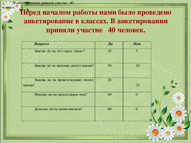 В анкетировании приняли участие 40 человек. Перед началом работы нами было проведено анкетирование в классах. В анкетировании приняли участие 40 человек.   Вопросы Да Знаешь ли ты, что такое «имя»? 35 Нет Знаешь ли ты значение своего имени? 30 Знаешь ли ты происхождение своего имени? 5 10 Имеешь ли ты ласкательное имя? 28 40 22 Доволен ли ты своим именем? 0 40 0