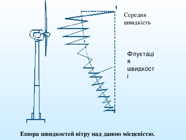 Середня швидкість Флуктація швидкості Епюра швидкостей вітру над даною місцевістю.