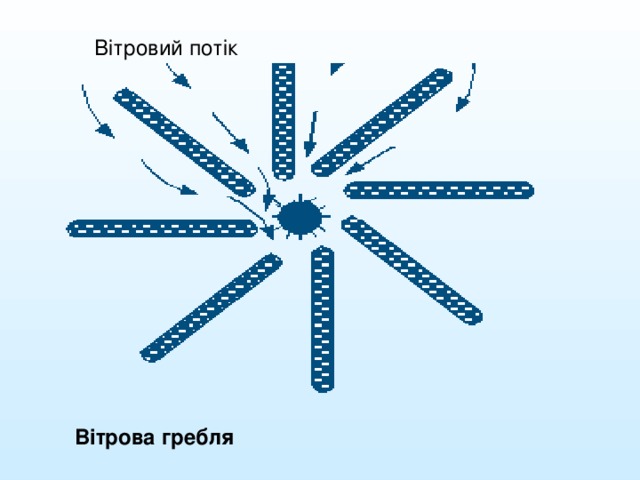 Вітровий потік Вітрова гребля