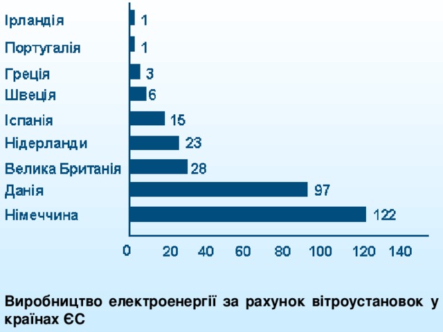 Виробництво електроенергії за рахунок вітроустановок у країнах ЄС