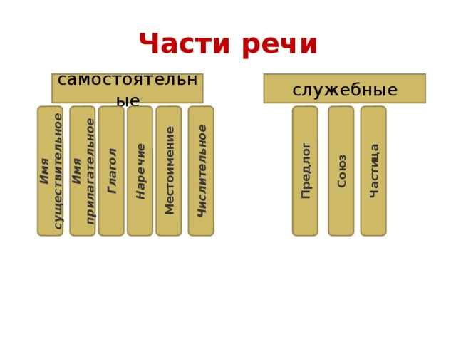 Числительное Наречие Местоимение Глагол Имя прилагательное Имя существительное Предлог Союз Частица Части речи самостоятельные  служебные