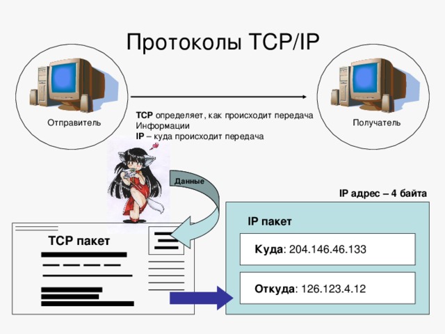 Протоколы TCP/IP TCP  определяет, как происходит передача Информации IP – куда происходит передача Отправитель Получатель Данные IP адрес – 4 байта IP пакет TCP пакет Куда Откуда
