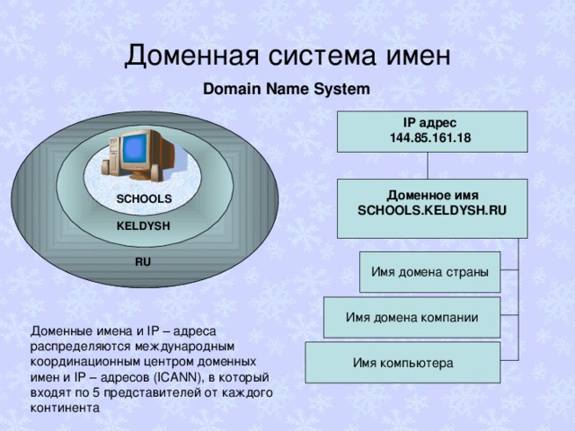 Доменная система имен Domain Name System IP адрес 144.85.161.18 Доменное имя SCHOOLS.KELDYSH.RU SCHOOLS KELDYSH RU Имя домена страны Имя домена компании Доменные имена и IP – адреса распределяются международным координационным центром доменных имен и IP – адресов ( ICANN) , в который входят по 5 представителей от каждого континента Имя компьютера
