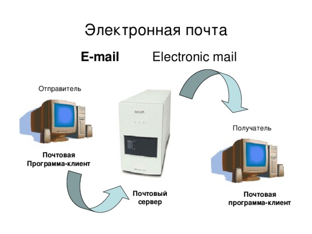 Электронная почта E-mail Electronic mail Отправитель Получатель Почтовая Программа-клиент Почтовый сервер Почтовая программа-клиент