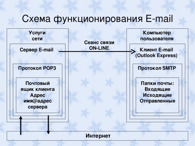 Схема функционирования E-mail Компьютер пользователя Услуги сети Сеанс связи ON-LINE Клиент E-mail (Outlook Express) Сервер E-mail Протокол POP3 Протокол SMTP Папки почты: Входящие Исходящие Отправленные Почтовый ящик клиента Адрес имя @ адрес сервера Интернет