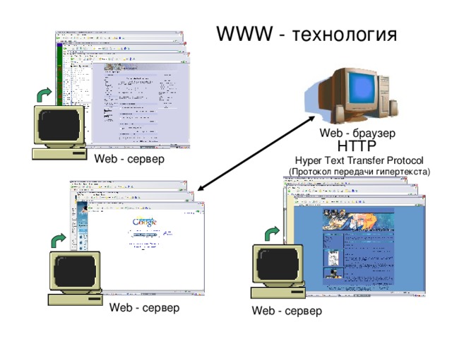 WWW - технология Web - браузер HTTP Web - сервер Hyper Text Transfer Protocol (Протокол передачи гипертекста) Web - сервер Web - сервер