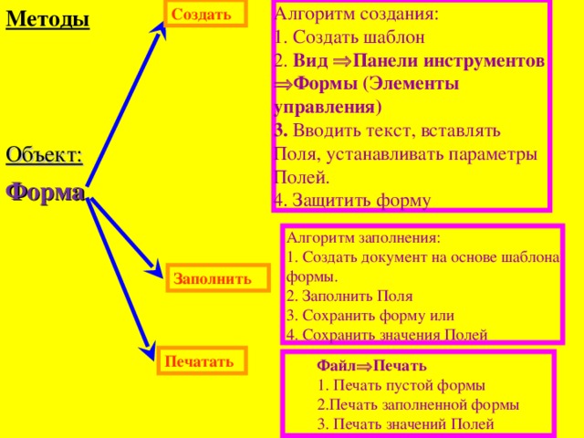 Методы Создать Алгоритм создания:  1. Создать шаблон  2. Вид  Панели инструментов  Формы (Элементы управления)  3. Вводить текст, вставлять Поля, устанавливать параметры Полей.  4. Защитить форму Объект: Форма Алгоритм заполнения:  1. Создать документ на основе шаблона формы.  2. Заполнить Поля  3. Сохранить форму или  4. Сохранить значения Полей Заполнить Печатать Файл  Печать  1. Печать пустой формы  2.Печать заполненной формы  3. Печать значений Полей