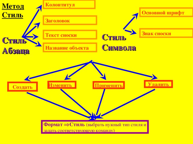 Метод стиля