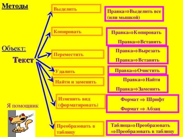 Методы Методы Выделить Правка  Выделить все (или мышкой) Копировать Правка  Копировать Правка  Вставить Объект: Правка  Вырезать Правка  Вставить Переместить Текст Правка  Очистить Удалить Правка  Найти Правка  Заменить Найти и заменить Изменить вид (форматировать) Формат  Шрифт Формат  Абзац Я помощник Таблица  Преобразовать  Преобразовать в таблицу Преобразовать в таблицу