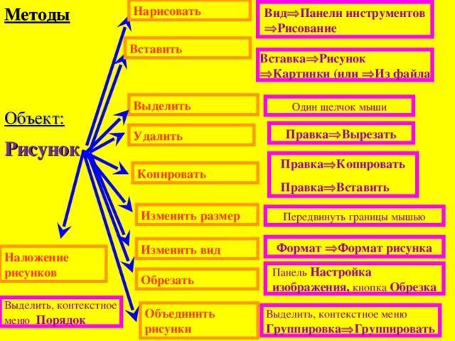 Методы Методы Нарисовать Вид  Панели инструментов  Рисование Вставить Вставка  Рисунок  Картинки (или  Из файла Выделить Один щелчок мыши Объект: Правка  Вырезать Удалить Рисунок Правка  Копировать Правка  Вставить Копировать Изменить размер Передвинуть границы мышью Формат  Формат рисунка Изменить вид Наложение рисунков Панель Настройка изображения, кнопка Обрезка Обрезать Выделить, контекстное меню Порядок Объединить рисунки Выделить, контекстное меню Группировка  Группировать