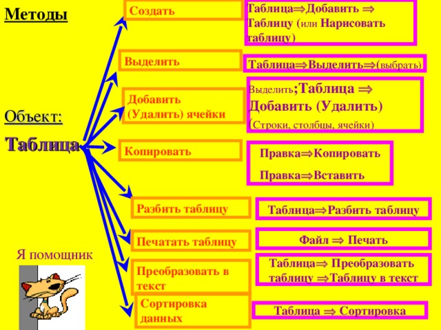 Создать Методы Таблица  Добавить  Таблицу ( или Нарисовать таблицу) Выделить Таблица  Выделить  ( выбрать) Выделить ;Таблица  Добавить (Удалить) ( Строки, столбцы, ячейки) Добавить (Удалить) ячейки Объект: Таблица Копировать Правка  Копировать Правка  Вставить Разбить таблицу Таблица  Разбить таблицу Файл  Печать Печатать таблицу Я помощник Таблица  Преобразовать таблицу  Таблицу в текст Преобразовать в текст Сортировка данных Таблица  Сортировка