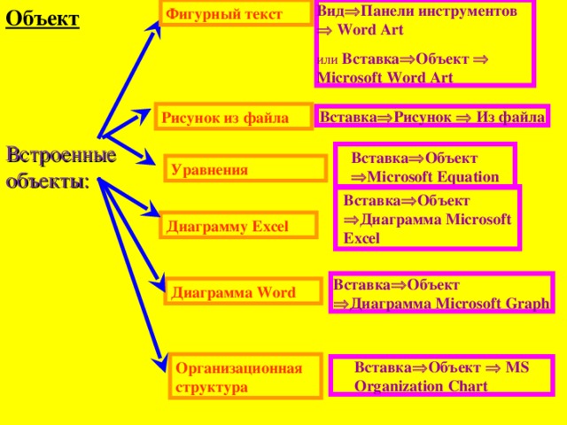 Объект Фигурный текст Вид  Панели инструментов  Word Art или Вставка  Объект  Microsoft Word Art Рисунок из файла Вставка  Рисунок  Из файла Встроенные объекты: Вставка  Объект  Microsoft Equation Уравнения Вставка  Объект  Диаграмма Microsoft Excel Диаграмму Excel Вставка  Объект  Диаграмма Microsoft Graph Диаграмма Word Организационная структура Вставка  Объект  MS Organization Chart