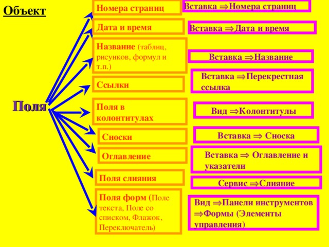 Объект Номера страниц Вставка  Номера страниц Дата и время Вставка  Дата и время Название (таблиц, рисунков, формул и т.п.) Вставка  Название Вставка  Перекрестная ссылка Ссылки Поля Поля в колонтитулах Вид  Колонтитулы Вставка  Сноска Сноски Вставка  Оглавление и указатели Оглавление Поля слияния Сервис  Слияние Поля форм ( Поле текста, Поле со списком, Флажок, Переключатель) Вид  Панели инструментов  Формы (Элементы управления)
