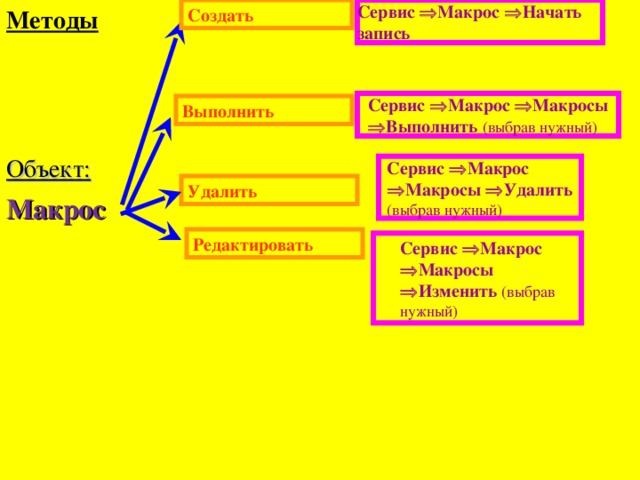 Методы Создать Сервис  Макрос  Начать запись Сервис  Макрос  Макросы  Выполнить (выбрав нужный) Выполнить Объект: Сервис  Макрос  Макросы  Удалить (выбрав нужный) Удалить Макрос Редактировать Сервис  Макрос  Макросы  Изменить (выбрав нужный)